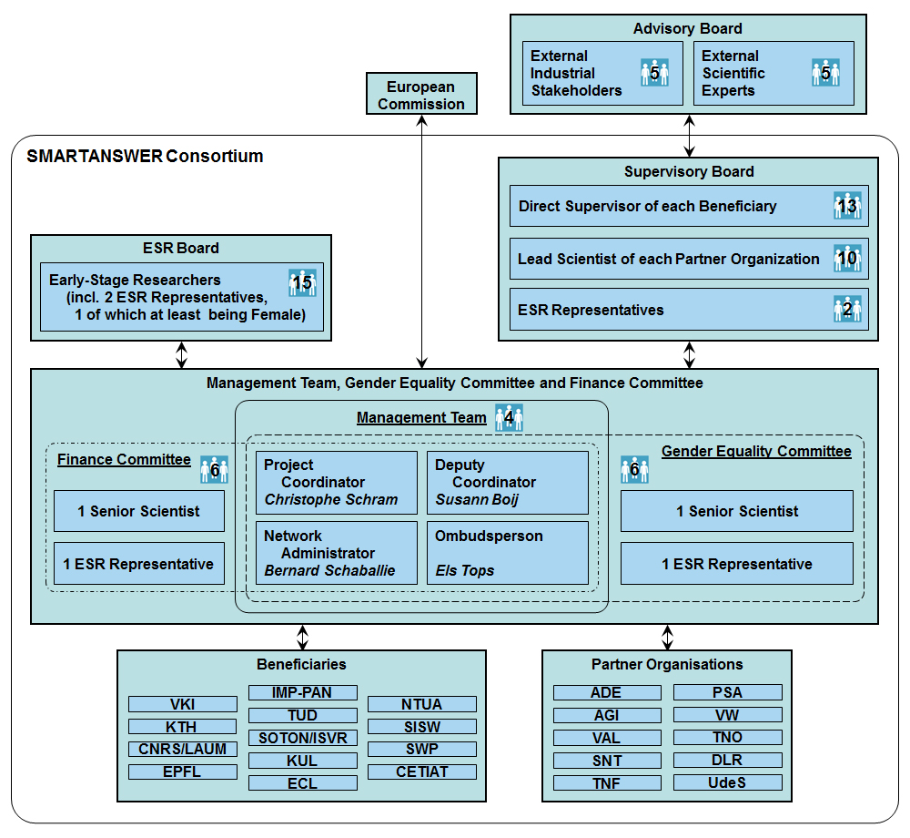 Management Structure